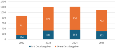 Kettenmeldungen (Anzahl gemeldeter Rebhühner > 1) mit und ohne Detailangaben
