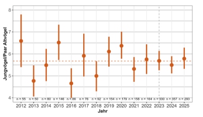 Kettenmeldungen (Anzahl gemeldeter Rebhühner > 1) mit und ohne Detailangaben