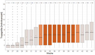 Durchschnittliche Anzahl an Jungvögeln pro Paar Altvögel innerhalb und außerhalb von Projektgebieten