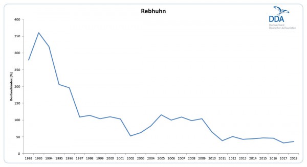 Klicken Sie das Bild an, um eine vergr��erte Version zu sehen Trend Rebhuhn