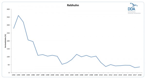 Trend Rebhuhn